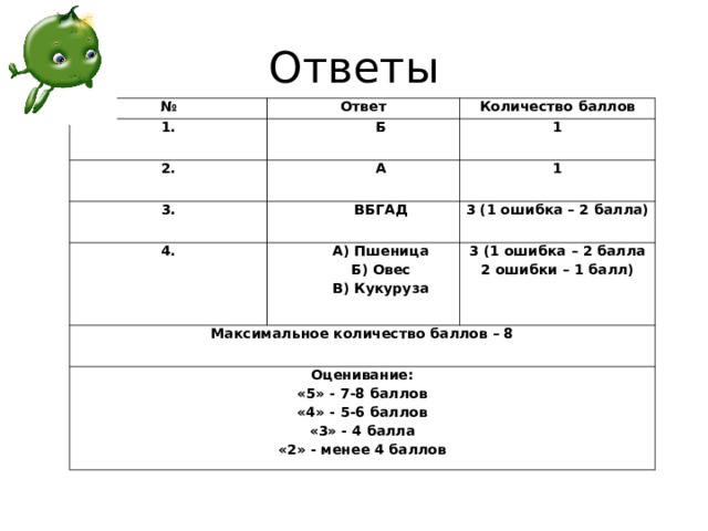 Ответы № Ответ 1. Б   Количество баллов 2. 3. А   1 ВБГАД   4. 1 3 (1 ошибка – 2 балла) А) Пшеница Б) Овес В) Кукуруза   Максимальное количество баллов – 8   3 (1 ошибка – 2 балла 2 ошибки – 1 балл) Оценивание: «5» - 7-8 баллов «4» - 5-6 баллов «3» - 4 балла «2» - менее 4 баллов 