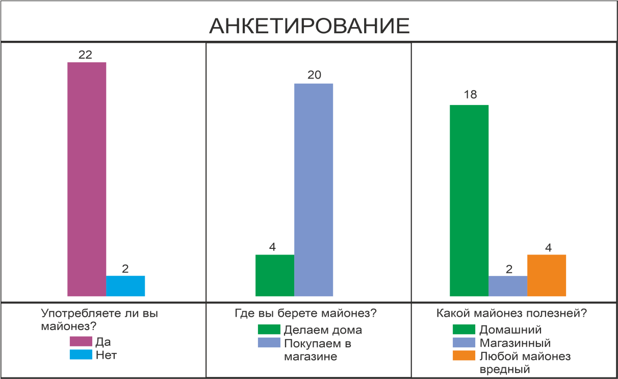 Исследовательская работа «В чём преимущество домашнего майонеза?»