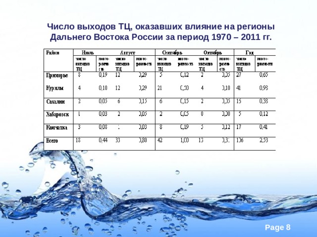 Число выходов ТЦ, оказавших влияние на регионы Дальнего Востока России за период 1970 – 2011 гг. 