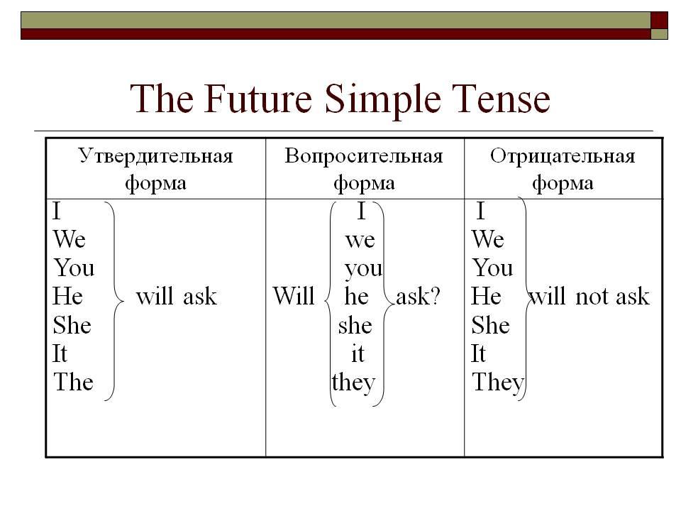 Future simple правило схема