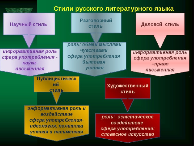 Презентация стилистика русского языка