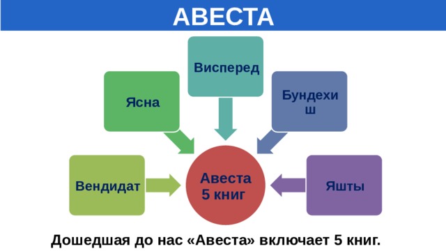 Что такое авеста история 5 класс. Смотреть фото Что такое авеста история 5 класс. Смотреть картинку Что такое авеста история 5 класс. Картинка про Что такое авеста история 5 класс. Фото Что такое авеста история 5 класс