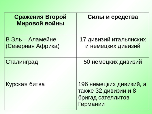 Сражения Второй Мировой войны Силы и средства В Эль – Аламейне (Северная Африка) 17 дивизий итальянских и немецких дивизий Сталинград 50 немецких дивизий Курская битва 196 немецких дивизий, а также 32 дивизии и 8 бригад сателлитов Германии 