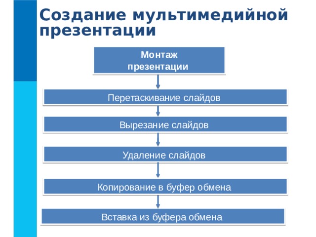 Создание мультимедийной презентации Монтаж презентации Перетаскивание слайдов  Планирование (разработка сценария) презентации  Вырезание слайдов  Удаление слайдов  Копирование в буфер обмена  Вставка из буфера обмена  