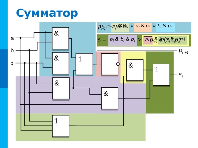 Логический элемент НЕ Инвертор реализует операцию инверсия. Единица на выходе этого элемента появится тогда, когда на входе будет ноль. ! 0 1 Вход 00 Выход 01 Комментарий : Слайд содержит кнопки/переключатели. 1 0 0 1  