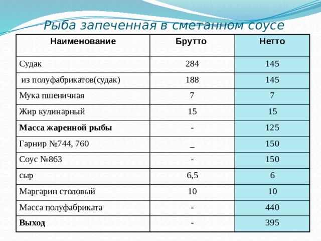 Рыба запеченная в сметанном соусе Наименование Брутто Судак  из полуфабрикатов(судак) 284 Нетто Мука пшеничная 188 145 7 Жир кулинарный 145 7 15 Масса жаренной рыбы Гарнир №744, 760 15 - 125 _ Соус №863 150 сыр - Маргарин столовый 6,5 150 6 10 Масса полуфабриката 10 - Выход 440 - 395 