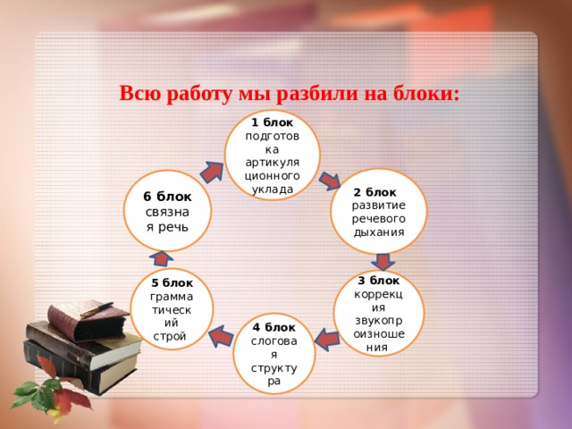  Всю работу мы разбили на блоки: 1 блок подготовка артикуляционного уклада 2 блок  развитие речевого дыхания 6 блок связная речь 5 блок грамматический строй 3 блок коррекция звукопроизношения 4 блок слоговая структура  