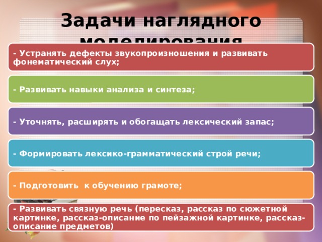 Задачи наглядного моделирования - Устранять дефекты звукопроизношения и развивать фонематический слух; - Развивать навыки анализа и синтеза; - Уточнять, расширять и обогащать лексический запас; - Формировать лексико-грамматический строй речи; - Подготовить к обучению грамоте; - Развивать связную речь (пересказ, рассказ по сюжетной картинке, рассказ-описание по пейзажной картинке, рассказ-описание предметов) 