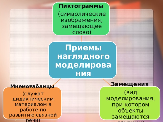 Пиктограммы  (символические изображения, замещающее слово) Приемы наглядного моделирования Замещения  (вид моделирования, при котором объекты замещаются другими) Мнемотаблицы  (служат дидактическим материалом в работе по развитию связной речи) 7 