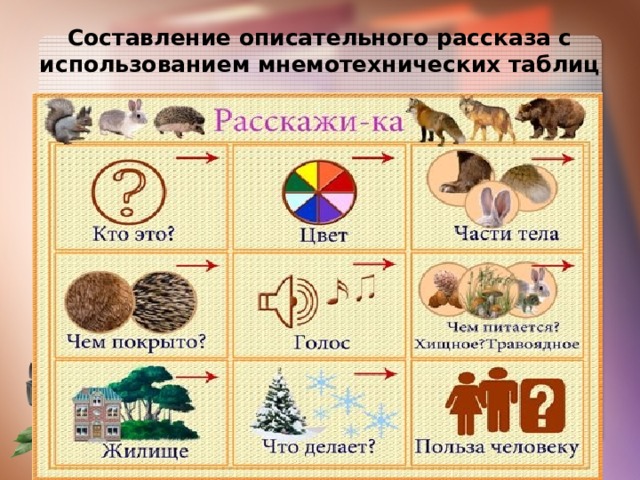 Составление описательного рассказа с использованием мнемотехнических таблиц 