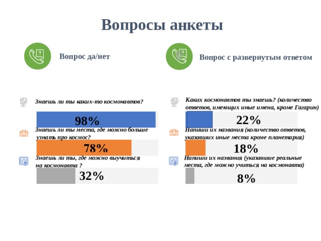 Вопросы анкеты Вопрос да/нет Вопрос с развернутым ответом Каких космонавтов ты знаешь? (количество ответов, имеющих иные имена, кроме Гагарин) Знаешь ли ты каких-то космонавтов? 78% 22% 98% Знаешь ли ты места, где можно больше  узнать про космос? Напиши их названия (количество ответов, указавших иные места кроме планетария) 18% Напиши их названия (указавшие реальные места, где можно учиться на космонавта) Знаешь ли ты, где можно выучиться на космонавта ? 32% 8%