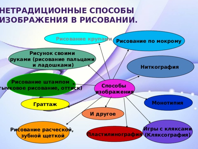 Нетрадиционные методы. Нетрадиционные технологии в ДОУ. Нетрадиционные формы работы с детьми в детском саду. Формы и методы нетрадиционного рисования в ДОУ. Нетрадиционные и нетрадиционные формы работы в ДОУ.