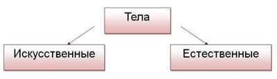 Естественные тела. Естественные и искусственные тела. Тела Естественные и искусственные примеры. Картинка тела Естественные и искусственные. Искусственные тела.