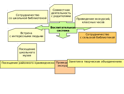 Модуль самоуправление в плане воспитательной работы