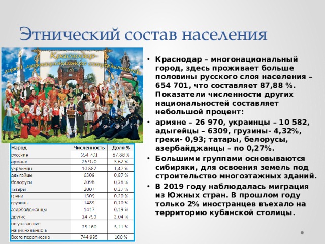Этнический состав населения Краснодар – многонациональный город, здесь проживает больше половины русского слоя населения – 654 701, что составляет 87,88 %. Показатели численности других национальностей составляет небольшой процент: армяне – 26 970, украинцы – 10 582, адыгейцы – 6309, грузины- 4,32%, греки- 0,93; татары, белорусы, азербайджанцы – по 0,27%. Большими группами основываются сибиряки, для освоения земель под строительство многоэтажных зданий. В 2019 году наблюдалась миграция из Южных стран. В прошлом году только 2% иностранцев въехало на территорию кубанской столицы. 