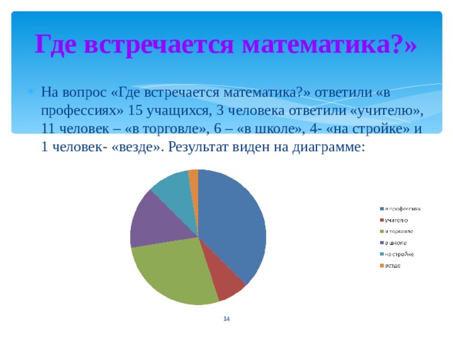 Где встречается математика?» На вопрос «Где встречается математика?» ответили «в профессиях» 15 учащихся, 3 человека ответили «учителю», 11 человек – «в торговле», 6 – «в школе», 4- «на стройке» и 1 человек- «везде». Результат виден на диаграмме:   