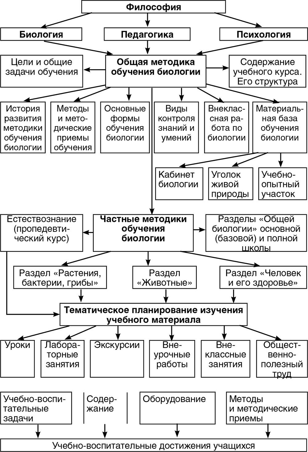 Биология. Внеурочная проектная деятельность.