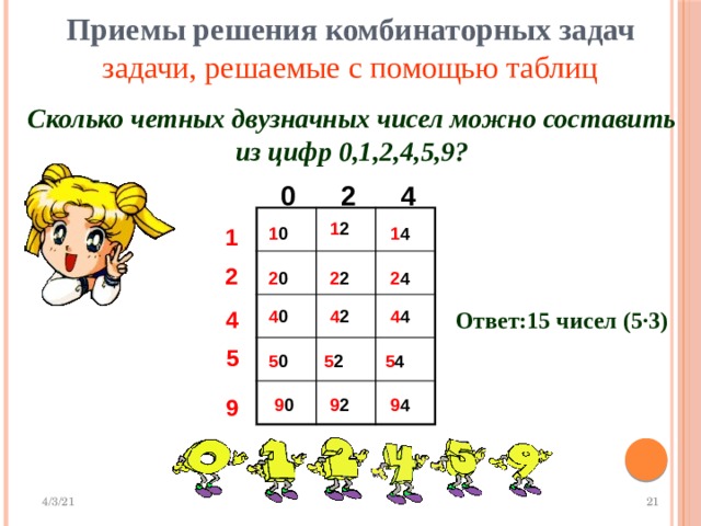  Приемы решения комбинаторных задач   задачи, решаемые с помощью таблиц Сколько четных двузначных чисел можно составить из цифр 0,1,2,4,5,9? 0 2 4 1 2 1 1 4 1 0 2 2 4 2 2 2 0 4 Ответ:15 чисел (5·3) 4 0 4 2 4 4 5 5 4 5 2 5 0 9 9 0 9 2 9 4 