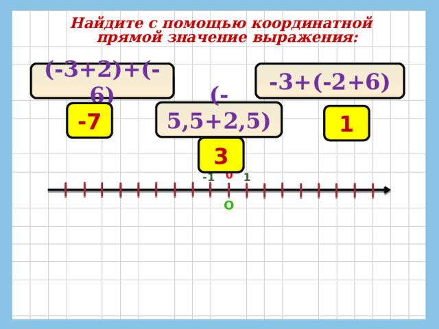 Найдите с помощью координатной прямой значение выражения: -3+(-2+6) (-3+2)+(-6) (-5,5+2,5)+6 -7 1 3 0 1 -1 o 