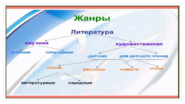 Литературная платформа. Как выбрать Жанр для книги. Как выбрать Жанр.