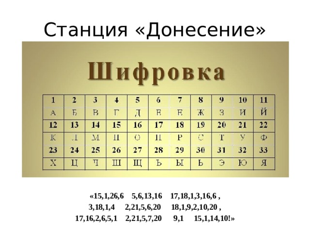 Станция «Донесение» «15,1,26,6 5,6,13,16 17,18,1,3,16,6 , 3,18,1,4 2,21,5,6,20 18,1,9,2,10,20 , 17,16,2,6,5,1 2,21,5,7,20 9,1 15,1,14,10!» 