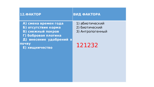 12.ФАКТОР ВИД ФАКТОРА A) смена времен года Б) отсутствие корма 1) абиотический B) снежный покров 2) биотический Г) бобровая плотина 3) Антропогенный Д) внесение удобрений в почву Е) хищничество 121232 