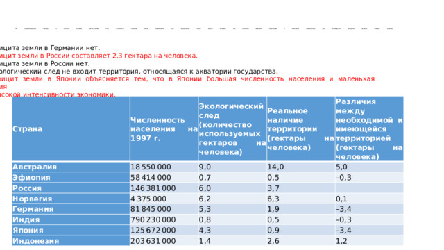   18. Проанализируйте таблицу, в которой отражён экологический след (Количество гектаров Земли, необходимое для поддержания жизни одного человека. Эта величина включает территорию и акваторию, необходимую для производства продуктов питания, товаров, энергии).         1) Дефицита земли в Германии нет. 2) Дефицит земли в России составляет 2,3 гектара на человека. 3) Дефицита земли в России нет. 4) В экологический след не входит территория, относящаяся к акватории государства. 5) Дефицит земли в Японии объясняется тем, что в Японии большая численность населения и маленькая территория  при высокой интенсивности экономики. Страна Численность населения на 1997 г. Австралия 18 550 000 Экологический след (количество используемых гектаров на человека) Эфиопия 58 414 000 Реальное наличие территории (гектары на человека) Россия 9,0 0,7 146 381 000 Различия между необходимой и имеющейся территорией (гектары на человека) Норвегия 14,0 0,5 4 375 000 Германия 5,0 6,0 6,2 81 845 000 – 0,3 3,7 Индия 790 230 000 6,3 Япония 5,3 0,8 125 672 000 1,9 Индонезия 0,1 0,5 203 631 000 – 3,4 4,3 1,4 – 0,3 0,9 2,6 – 3,4 1,2 