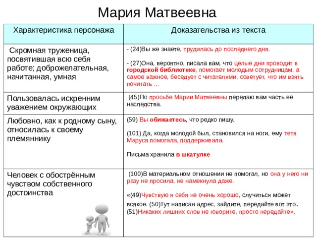  Мария Матвеевна Характеристика персонажа Доказательства из текста Скромная труженица, посвятившая всю себя работе; доброжелательная, начитанная, умная - (24)Вы же знаете, трудилась до последнего дня. Пользовалась искренним уважением окружающих (45)По просьбе Марии Матвеевны передаю вам часть её наследства. Любовно, как к родному сыну, относилась к своему племяннику - (27)Она, вероятно, писала вам, что целые дни проводит в городской библиотеке , помогает молодым сотрудницам, а самое важное, беседует с читателями, советует, что им взять почитать … (59) Вы обижаетесь , что редко пишу. (101) Да, когда молодой был, становился на ноги, ему тетя Маруся помогала, поддерживала. Человек с обострённым чувством собственного достоинства (100)В материальном отношении не помогал, но она у него ни разу не просила, не намекнула даже. Письма хранила в шкатулке «(49) Чувствую я себя не очень хорошо , случиться может всякое. (50)Тут написан адрес, зайдите, передайте вот это . (51) Никаких лишних слов не говорите, просто передайте». 