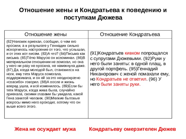 Отношение жены и Кондратьева к поведению и поступкам Дюжева   Отношение жены Отношение Кондратьева (82)Человек приехал, сообщил, о чем его просили, а в результате у Геннадия сильно испортилось настроение от того, что услышал, и от этих вот писем. (83)А что? (84)Письма как письма. (85)Тётю Марусю он вспоминал. (86)В материальном отношении не помогал, но она у него ни разу не просила, не намекнула даже. (87) Да, когда молодой был, становился на ноги, ему тетя Маруся помогала, поддерживала, и он ей за это неоднократно «спасибо» говорил. (88)А после и жизнь вперед ушла, и всё изменилось. (89)Если бы тетя Маруся, когда жива была, случайно приехала, своими глазами бы увидела, какой Гена занятой человек. (90)Мелкие бытовые вопросы мимо него проходят, потому что он выше всего этого. (91)Кондратьев кивком попрощался с супругами Дюжевыми. (92)Руки у него были заняты: в одной плащ, в другой портфель. (95)Геннадий Никанорович с женой помахали ему, но Кондратьев не ответил . (96) У него были заняты руки. Кондратьеву омерзителен Дюжев Жена не осуждает мужа 