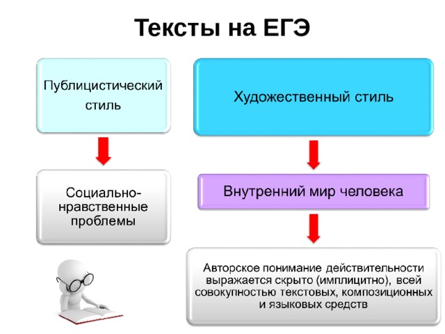 Тексты на ЕГЭ 