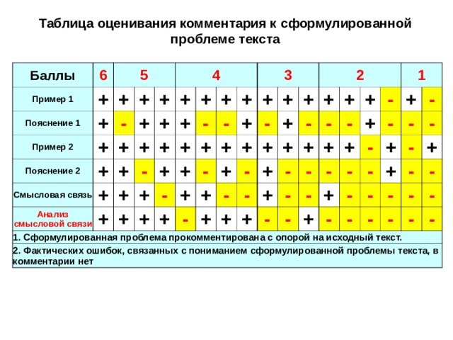  Таблица оценивания комментария к сформулированной проблеме текста Баллы 6 Пример 1 + 5 Пояснение 1 Пример 2 + + + + Пояснение 2 - + + + + 4 Смысловая связь + + + + Анализ смысловой связи + + + + + + - 1. Сформулированная проблема прокомментирована с опорой на исходный текст. 2. Фактических ошибок, связанных с пониманием сформулированной проблемы текста, в комментарии нет + + - + + + + + - 3 + - + + + + - + + + + + - - + - - + + 2 + + + + - - + + + + - + - + - + - - + - + - 1 + - - - - - - + + + - - + - - - - - + - - - - - + - - - - - - 