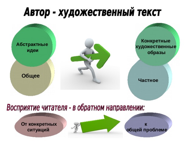 Конкретные художественные  образы Абстрактные  идеи Общее Частное От конкретных ситуаций к общей проблеме 