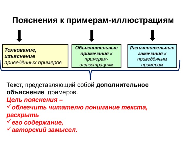 Пояснения к примерам-иллюстрациям Толкование, изъяснение приведённых примеров Объяснительные примечания к примерам-иллюстрациям Разъяснительные замечания к приведённым примерам Текст, представляющий собой дополнительное объяснение примеров. Цель пояснения – облегчить читателю понимание текста, раскрыть его содержание, авторский замысел. 