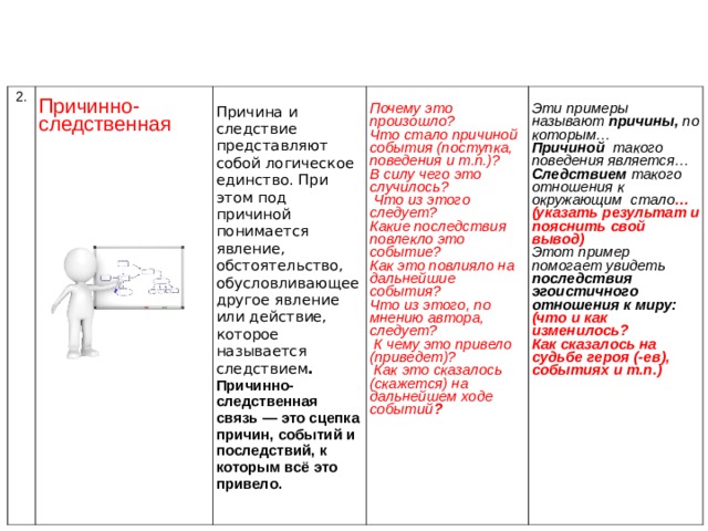 2.   Причинно-следственная   Причина и следствие представляют собой логическое единство. При этом под причиной понимается явление, обстоятельство, обусловливающее другое явление или действие, которое называется следствием .  Причинно-следственная связь — это сцепка причин, событий и последствий, к которым всё это привело.   Почему это произошло? Что стало причиной события (поступка, поведения и т.п.)? В силу чего это случилось?  Что из этого следует? Какие последствия повлекло это событие? Как это повлияло на дальнейшие события? Что из этого, по мнению автора, следует?  К чему это привело (приведет)?  Как это сказалось (скажется) на дальнейшем ходе событий ?   Эти примеры называют причины, по которым… Причиной такого поведения является… Следствием такого отношения к окружающим стало … (указать результат и пояснить свой вывод) Этот пример помогает увидеть последствия эгоистичного отношения к миру: (что и как изменилось? Как сказалось на судьбе героя (-ев), событиях и т.п.)   