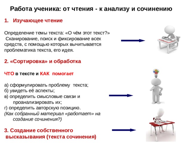 Работа ученика: от чтения - к анализу и сочинению Изучающее чтение  Определение темы текста: «О чём этот текст?»  Сканирование, поиск и фиксирование всех средств, с помощью которых вычитывается проблематика текста, его идея.  2. «Сортировка» и обработка  ЧТО в тексте и КАК помогает  а) сформулировать проблему текста; б) увидеть её аспекты; в) определить смысловые связи и проанализировать их; г) определить авторскую позицию. (Как собранный материал «работает» на создание сочинения?)  3. Создание собственного  высказывания (текста сочинения) 