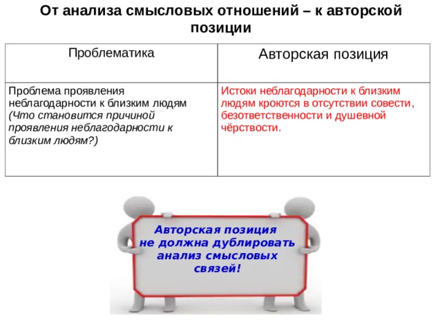 От анализа смысловых отношений – к авторской позиции Проблематика Авторская позиция Проблема проявления неблагодарности к близким людям (Что становится причиной проявления неблагодарности к близким людям?) Истоки неблагодарности к близким людям кроются в отсутствии совести, безответственности и душевной чёрствости. Авторская позиция не должна дублировать анализ смысловых связей! 