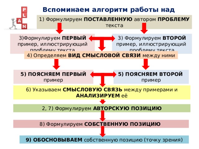 Вспоминаем алгоритм работы над сочинением: 1) Формулируем ПОСТАВЛЕННУЮ автором ПРОБЛЕМУ текста 3)Формулируем ПЕРВЫЙ пример, иллюстрирующий проблему текста 3) Формулируем ВТОРОЙ пример, иллюстрирующий проблему текста 4) Определяем ВИД СМЫСЛОВОЙ СВЯЗИ между ними 5) ПОЯСНЯЕМ ПЕРВЫЙ пример 5) ПОЯСНЯЕМ ВТОРОЙ пример 6) Указываем СМЫСЛОВУЮ СВЯЗЬ между примерами и АНАЛИЗИРУЕМ её 2, 7) Формулируем АВТОРСКУЮ ПОЗИЦИЮ 8) Формулируем СОБСТВЕННУЮ ПОЗИЦИЮ 9) ОБОСНОВЫВАЕМ собственную позицию (точку зрения)  