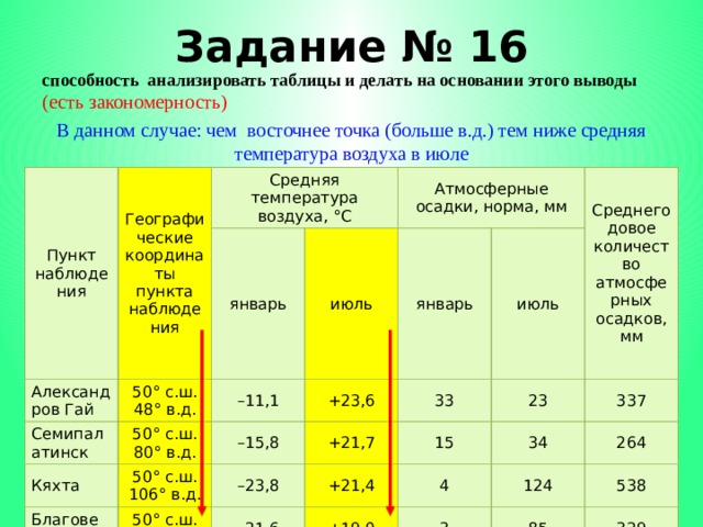 Задание № 16 способность анализировать таблицы и делать на основании этого выводы  (есть закономерность) В данном случае: чем восточнее точка (больше в.д.) тем ниже средняя температура воздуха в июле Пункт наблюдения Географические координаты пункта наблюдения Александров Гай Средняя температура воздуха, °С 50° с.ш. 48° в.д. январь Семипалатинск – 11,1 июль Кяхта Атмосферные осадки, норма, мм 50° с.ш. 80° в.д. 50° с.ш. 106° в.д. +23,6 Благовещенск – 15,8 январь Среднегодовое количество атмосферных осадков, мм 33 +21,7 июль – 23,8 50° с.ш. 127° в.д. +21,4 23 15 – 21,6 337 +19,0 4 34 124 264 3 538 85 329 