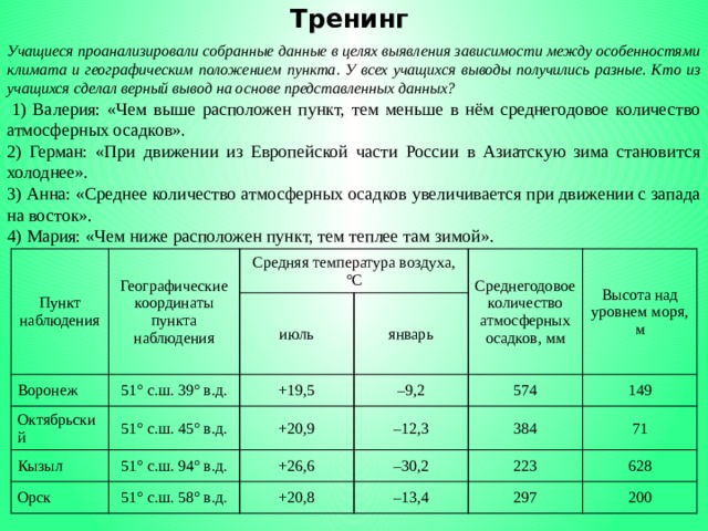 Тренинг Учащиеся проанализировали собранные данные в целях выявления зависимости между особенностями климата и географическим положением пункта. У всех учащихся выводы получились разные. Кто из учащихся сделал верный вывод на основе представленных данных?   1) Валерия: «Чем выше расположен пункт, тем меньше в нём среднегодовое количество атмосферных осадков». 2) Герман: «При движении из Европейской части России в Азиатскую зима становится холоднее». 3) Анна: «Среднее количество атмосферных осадков увеличивается при движении с запада на восток». 4) Мария: «Чем ниже расположен пункт, тем теплее там зимой». Пункт наблюдения Географические координаты пункта наблюдения Воронеж Средняя температура воздуха, °С 51° с.ш. 39° в.д. июль Октябрьский Кызыл Среднегодовое количество атмосферных осадков, мм январь +19,5 51° с.ш. 45° в.д. – 9,2 Орск Высота над уровнем моря, м +20,9 51° с.ш. 94° в.д. 574 – 12,3 51° с.ш. 58° в.д. +26,6 +20,8 149 – 30,2 384 223 – 13,4 71 297 628 200 