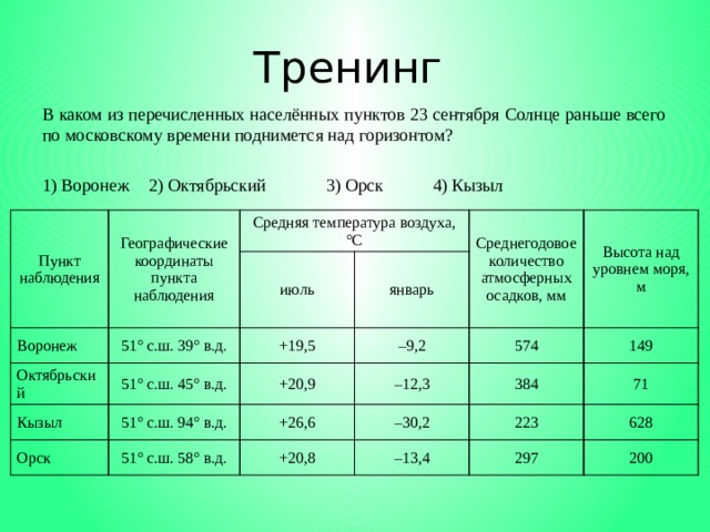 Тренинг В каком из перечисленных населённых пунктов 23 сентября Солнце раньше всего по московскому времени поднимется над горизонтом?   1) Воронеж  2) Октябрьский   3) Орск   4) Кызыл Пункт наблюдения Географические координаты пункта наблюдения Воронеж Средняя температура воздуха, °С 51° с.ш. 39° в.д. Октябрьский июль январь 51° с.ш. 45° в.д. +19,5 Кызыл Среднегодовое количество атмосферных осадков, мм 51° с.ш. 94° в.д. +20,9 Орск – 9,2 Высота над уровнем моря, м 51° с.ш. 58° в.д. – 12,3 574 +26,6 149 384 – 30,2 +20,8 – 13,4 71 223 628 297 200 