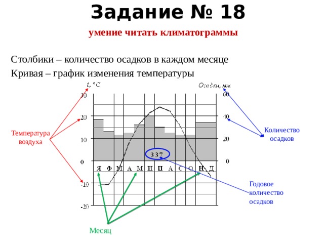Задание № 18 умение читать климатограммы  Столбики – количество осадков в каждом месяце Кривая – график изменения температуры Количество осадков Температура воздуха Годовое количество осадков Месяц 