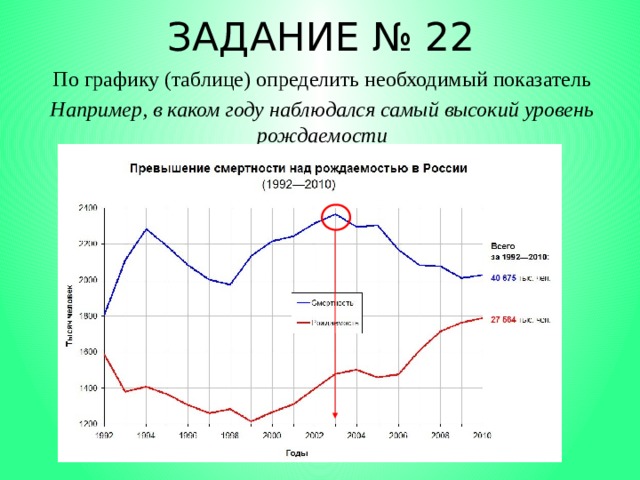 ЗАДАНИЕ № 22 По графику (таблице) определить необходимый показатель Например, в каком году наблюдался самый высокий уровень рождаемости 