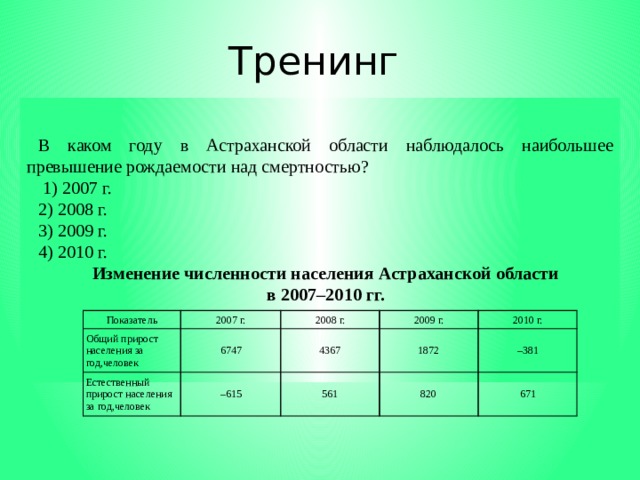 Тренинг В каком году в Астраханской области наблюдалось наибольшее превышение рождаемости над смертностью?   1) 2007 г. 2) 2008 г. 3) 2009 г. 4) 2010 г.  Изменение численности населения Астраханской области в 2007–2010 гг.   Показатель Общий прирост населения за год,человек 2007 г. Естественный прирост населения за год,человек 6747 2008 г. 4367 2009 г. – 615 2010 г. 1872 561 – 381 820 671 