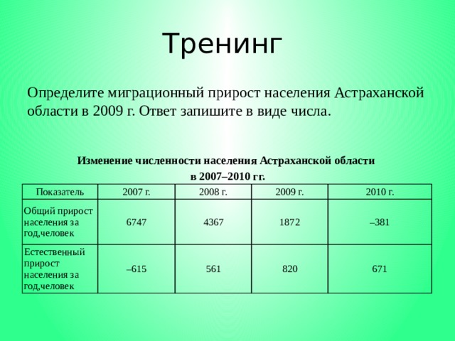 Тренинг Определите миграционный прирост населения Астраханской области в 2009 г. Ответ запишите в виде числа.   Изменение численности населения Астраханской области в 2007–2010 гг.   Показатель Общий прирост населения за год,человек 2007 г. Естественный прирост населения за год,человек 2008 г. 6747 – 615 2009 г. 4367 1872 2010 г. 561 – 381 820 671 
