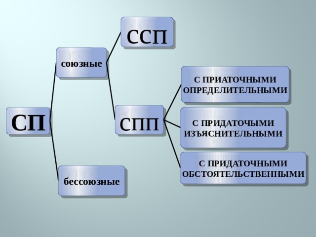 ссп союзные С ПРИАТОЧНЫМИ ОПРЕДЕЛИТЕЛЬНЫМИ спп С ПРИДАТОЧЫМИ ИЗЪЯСНИТЕЛЬНЫМИ СП С ПРИДАТОЧНЫМИ ОБСТОЯТЕЛЬСТВЕННЫМИ бессоюзные 