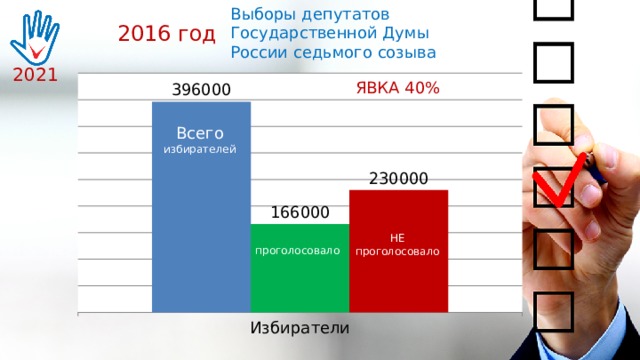 Выборы депутатов Государственной Думы России седьмого созыва 2016 год 2021 ЯВКА 40% Всего избирателей НЕ проголосовало проголосовало 