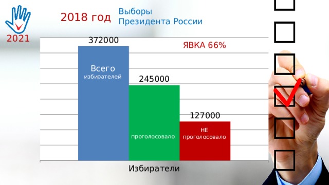 Минимальная явка на выборах по закону