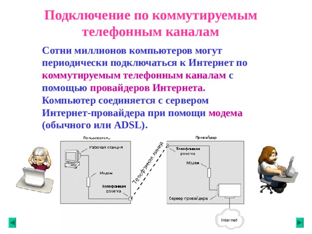 Подключение по коммутируемым телефонным каналам Сотни миллионов компьютеров могут периодически подключаться к Интернет по коммутируемым телефонным каналам с помощью провайдеров Интернета. Компьютер соединяется с сервером Интернет-провайдера при помощи модема (обычного или ADSL).