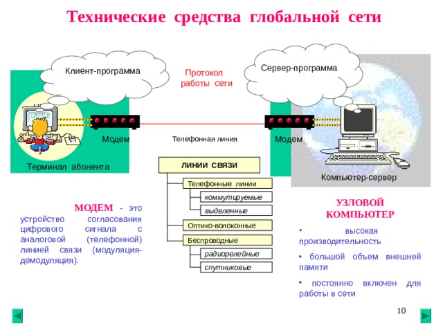 Технические средства глобальной сети Сервер-программа Клиент-программа Протокол работы сети Модем Модем Телефонная линия ЛИНИИ СВЯЗИ Терминал абонента Компьютер-сервер Телефонные линии коммутируемые  УЗЛОВОЙ КОМПЬЮТЕР  высокая производительность  большой объем внешней памяти  постоянно включен для работы в сети   МОДЕМ  - это устройство согласования цифрового сигнала с аналоговой (телефонной) линией связи (модуляция-демодуляция). выделенные Оптико-волоконные Беспроводные радиорелейные спутниковые