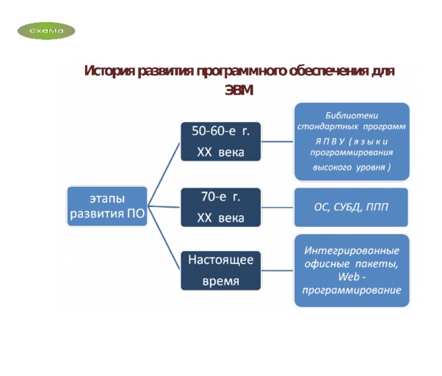 История развития программного обеспечения презентация